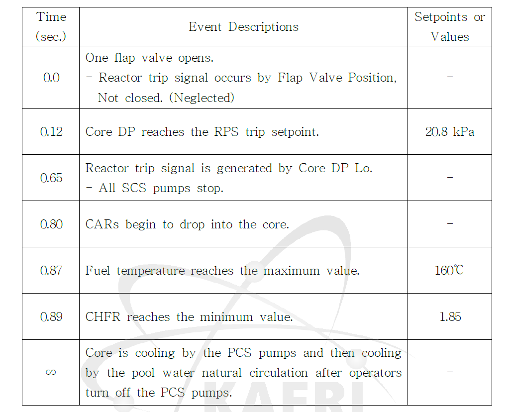 Sequence of Events for Inadvertent Opening of a Flap Valve