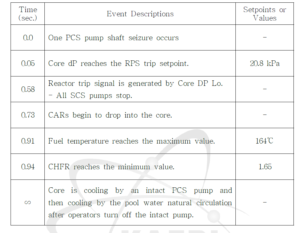Sequence of Events for one PCS pump Shaft Seizure