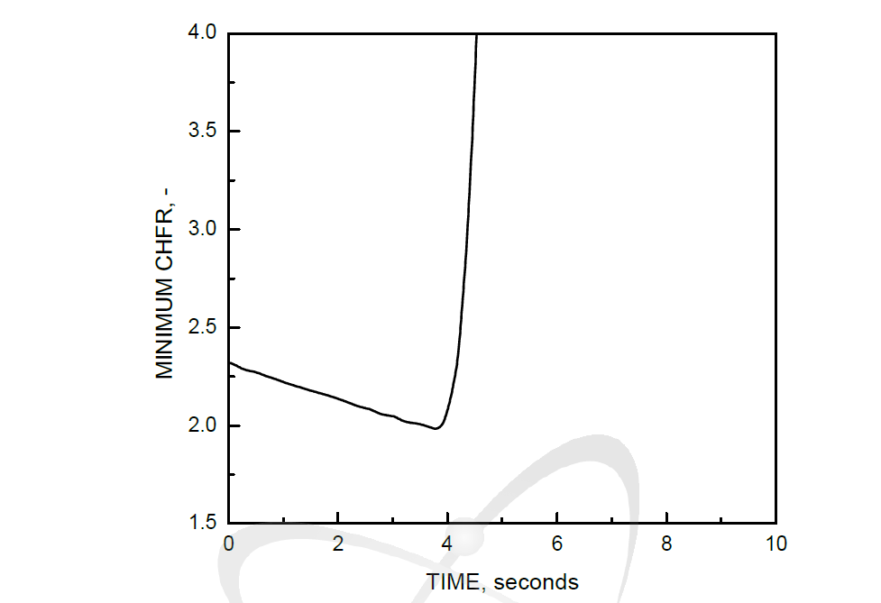 Failure of One PCS Pump: Minimum CHFR