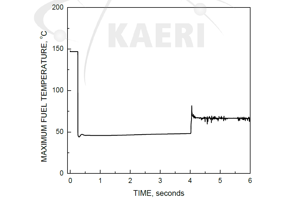 Rupture of PCS Pipe : Maximum Fuel Temperature