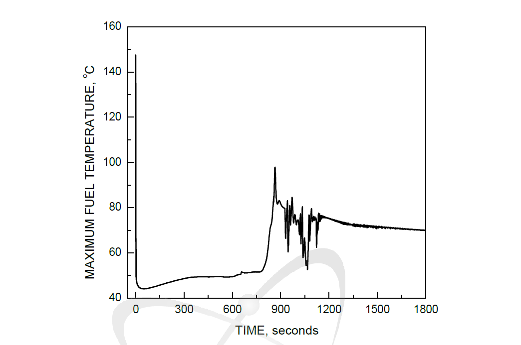 Rupture of a PCS pump casing : Maximum Fuel Temperature