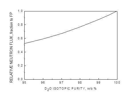 Detected Neutron Flux with Respect to Heavy Water Isotopic Purity [3.3.2-7]