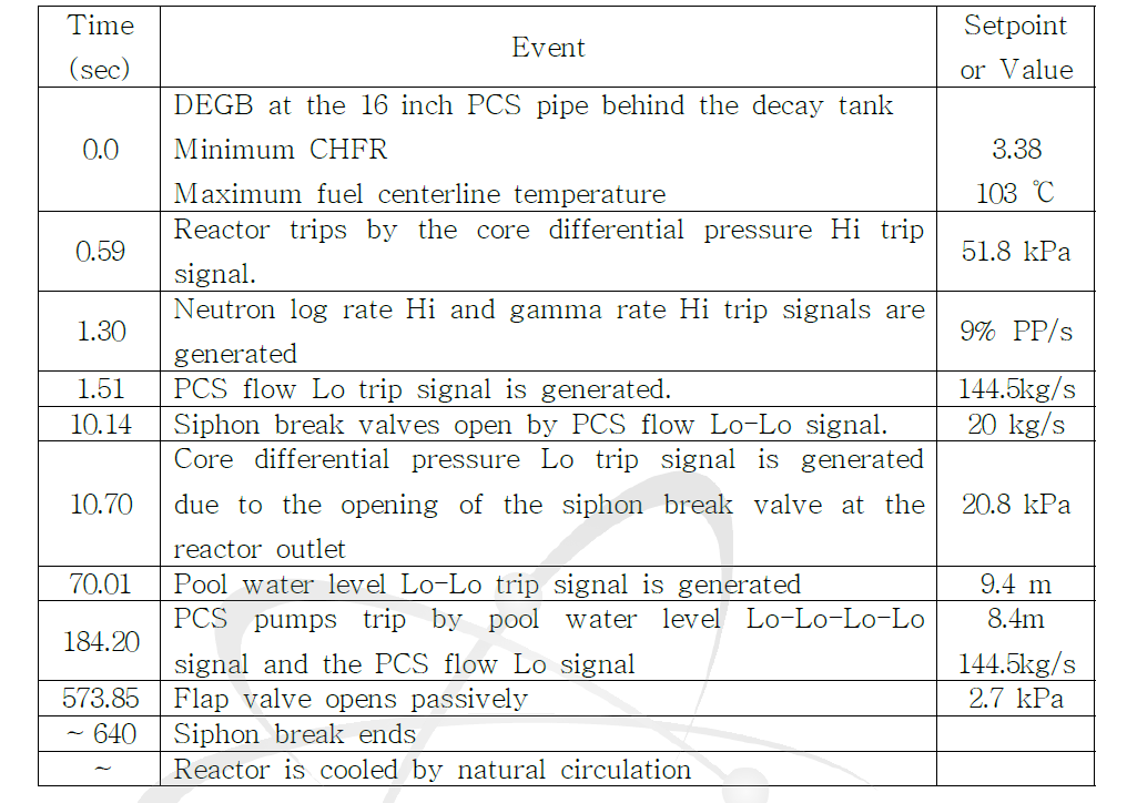 Sequence of Events by DEGB of PCS Pipe