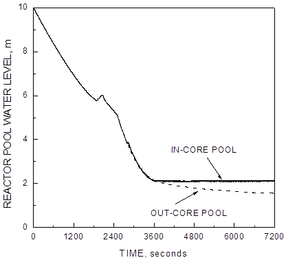 Reactor pool water levels