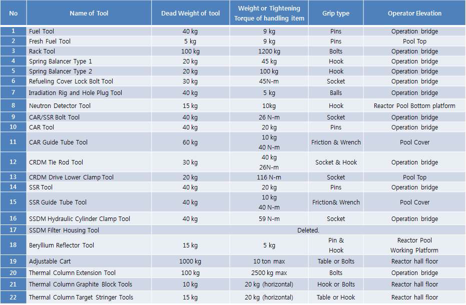 원자로용 특수공구 사양