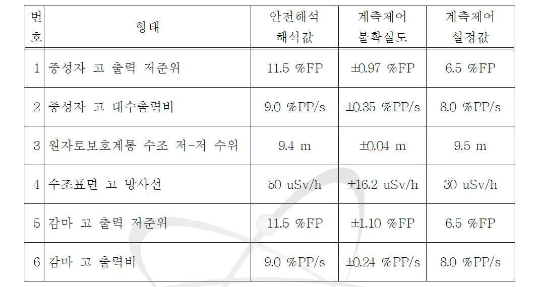 원자로보호계통 원자로정지 설정값 – 훈련 운전 조건