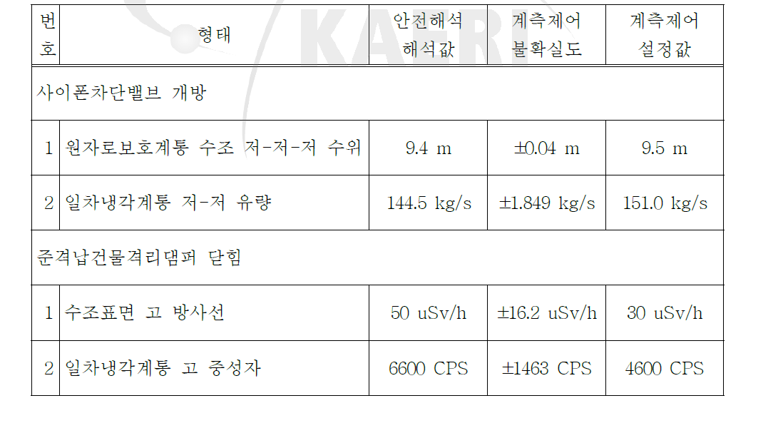 원자로보호계통 공학적안전설비 작동 설정값