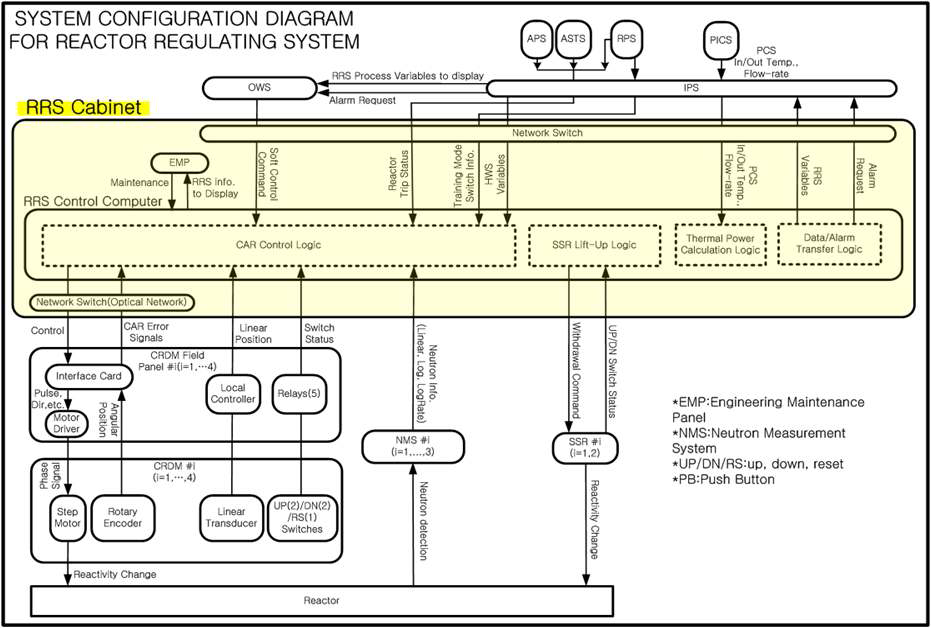 원자로제어계통 구성도