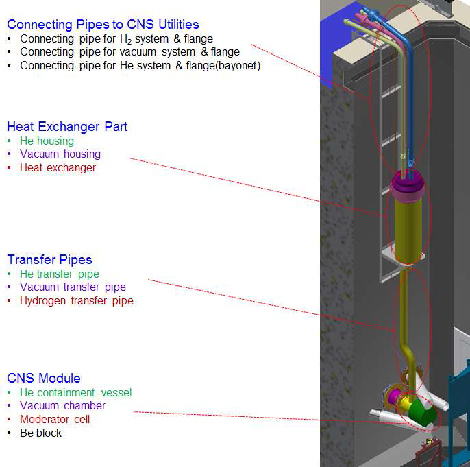냉중성자원 수조내기기 구조 및 설치 예상도