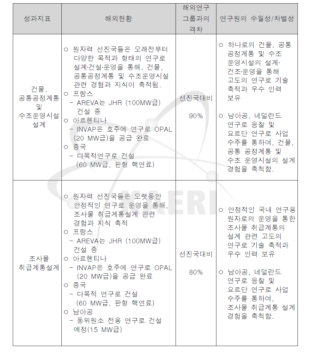 공정기기설계 기술의 선진수준과 비교