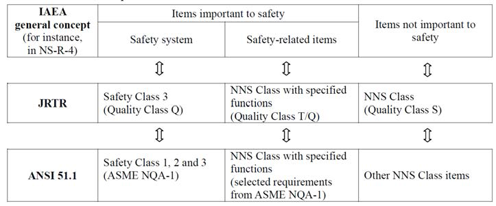 Correspondence of JRTR Classification to IAEA and US(Korean) Classifications