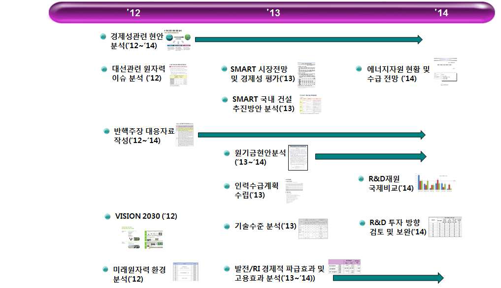 원자력기술경제연구과제 주요 연구내용(‘12~’14)