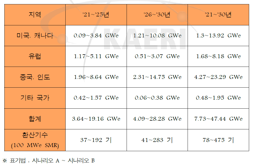 발전부문에서의 SMR 시장규모 예측결과