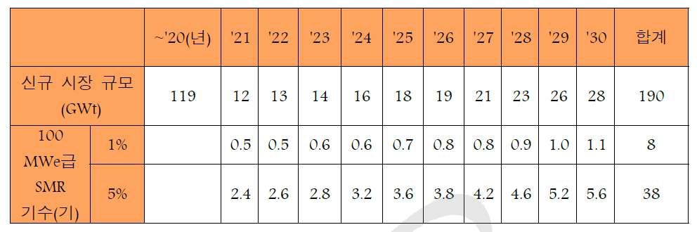 산업 공정열 및 지역난방 시장에서의 SMR 시장규모 예측 (‘21~’30년)