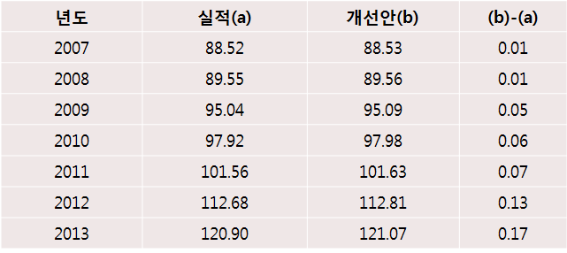 수용가 청구 전기요금(2안)