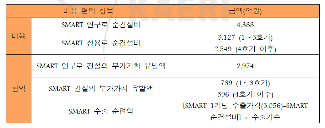 SMART 연구로의 비용편익