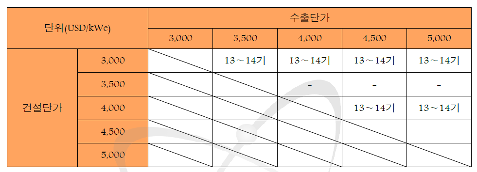 추정모형 및 설문 결과에 따른 SMART의 사업성 분석: 폐로를 소형원자로가 대체하는 경우의 SMART 수출예상 기수