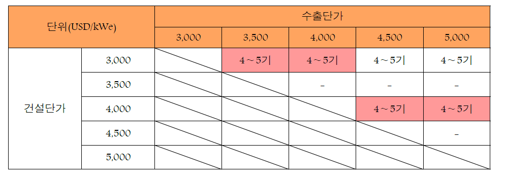 폐로를 소형원자로가 대체하지 않는 경우의 SMART 수출예상 기수