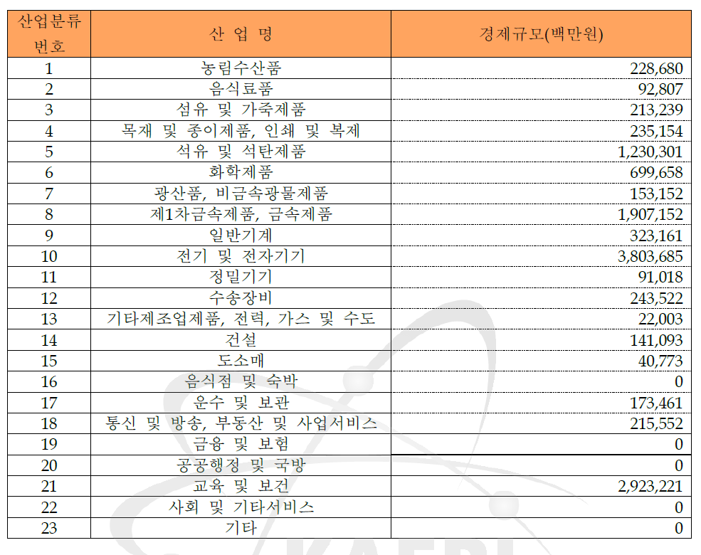 방사선 및 RI 이용 산업 분류 및 경제규모