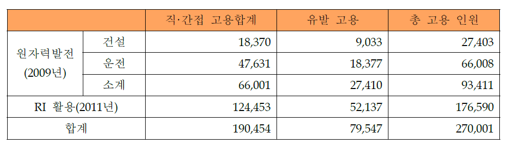 원자력산업의 고용창출효과 (총고용)