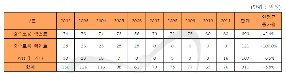 국내 핵연료 투자 추이