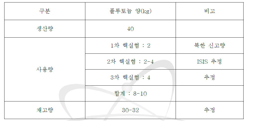 북한의 플루토늄 보유량 추정