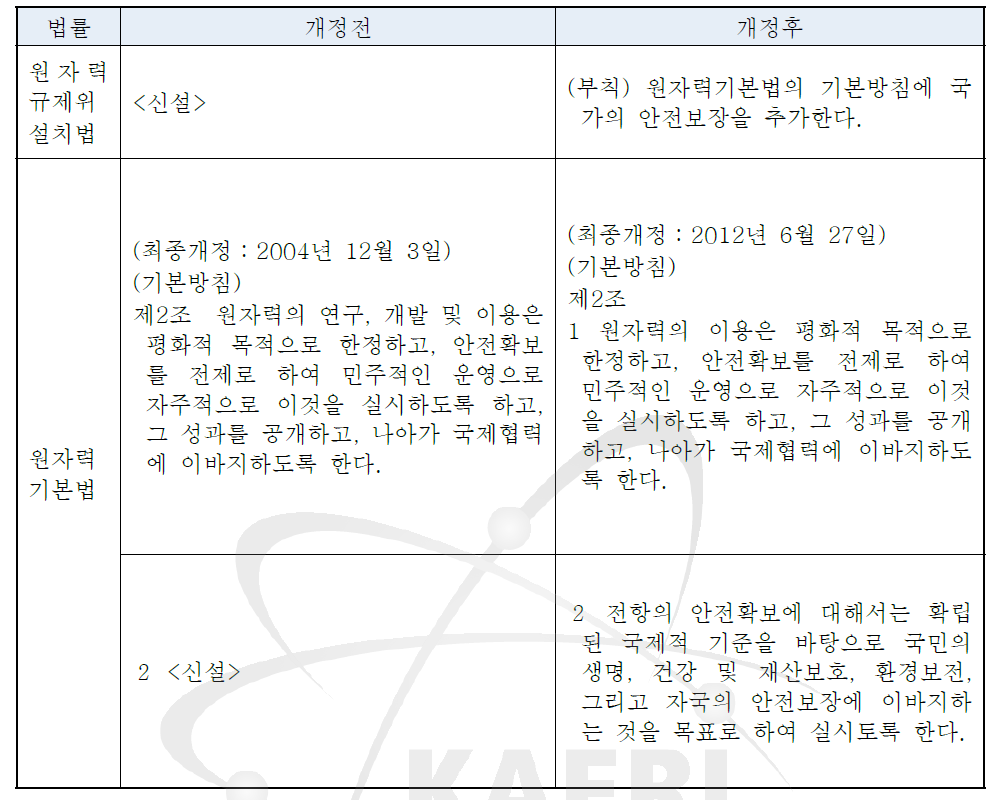 일본 원자력기본법 개정 관련 법률 동향