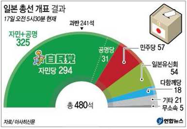 일본 총선 개표 결과