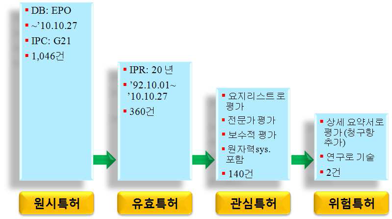 남아공 특허의 위험분석 과정