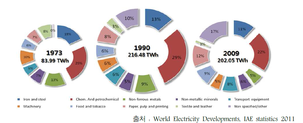 독일의 산업부문의 전력소비구조