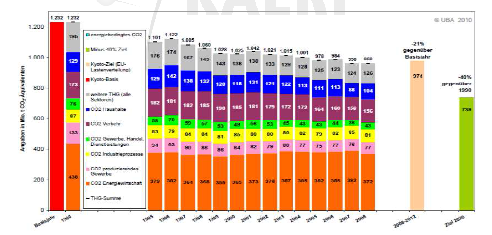 독일의 부문별 온실가스 발생량 추이 및 단계별 감축목표