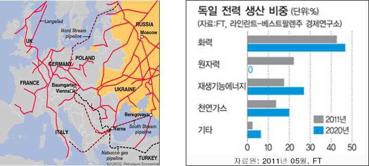 유럽의 가스파이프 건설계획 및 독일의 전력 생산 비중