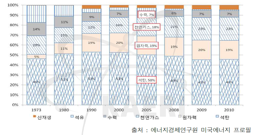 미국의 국내 전기에너지 공급 구조