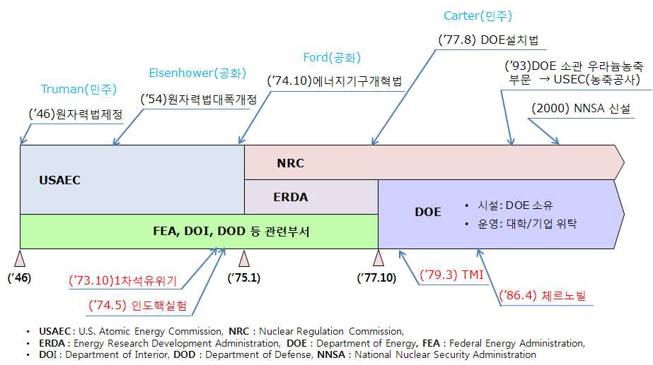미국의 원자력체제 변천과정