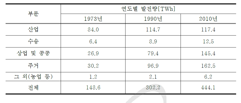 부문별 전기 소비량 및 비중 변화