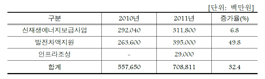 신재생에너지 정부 투자증가액