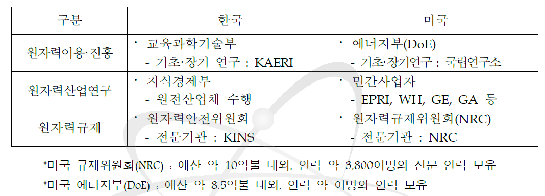 한국, 미국의 주요 행정체제 비교