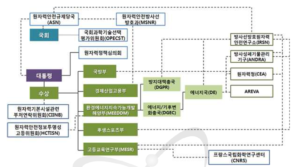 프랑스의 원자력 행정체제