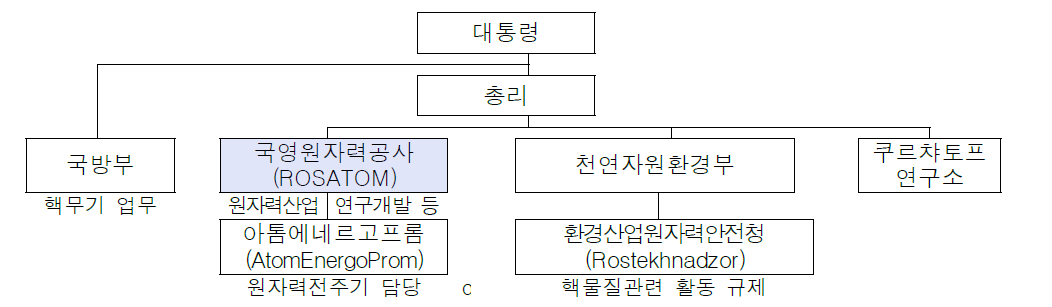 러시아의 원자력 행정체제