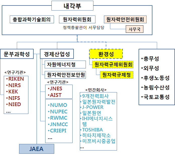 일본의 원자력 행정체제