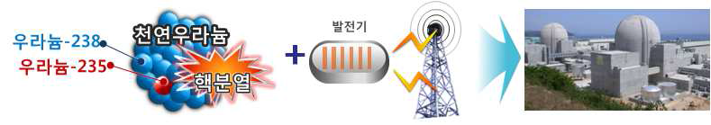 원자력 발전의 원리