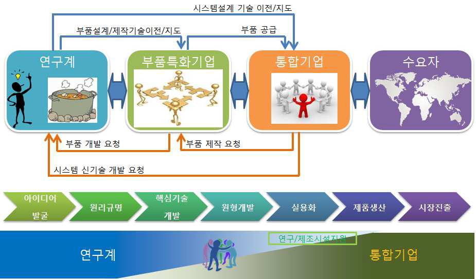 방사선 기술 사업화 방안