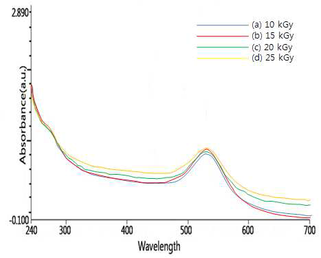 Effect of gamma irradiation dose on the absorvance spectrum of GNPs; (a) GNP 10A, (b) GNP 10B, (c) GNP 10C, (d) GNP 10D; A: 10 kGy, bB: 15 kGy, bC: 20 kGy, bD: 25 kGy cAbsorbed doses of 10 kGyhr-1