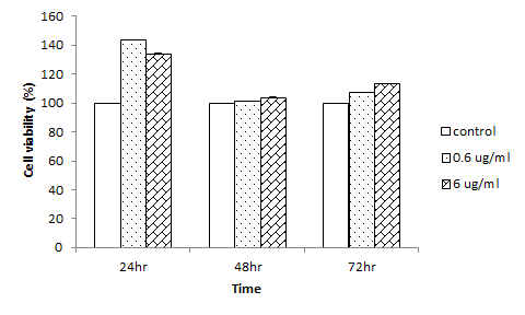 Effect of GNP on the cell viability of HepG2 cells.