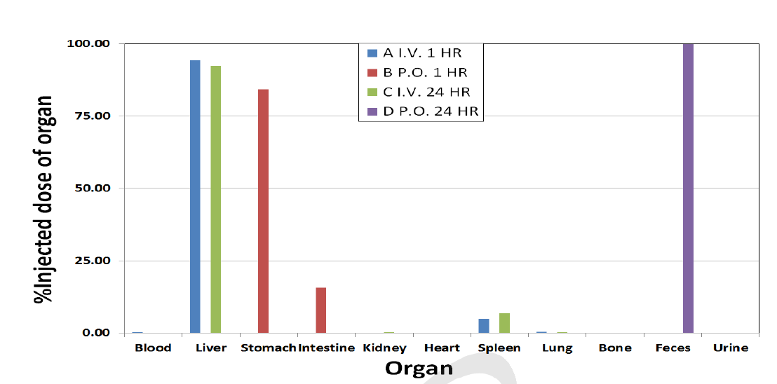 Percentiles of GNP accumulation on the organs of mice at 1 hr post injection. Mice were received GNP by oral or intravenous administration