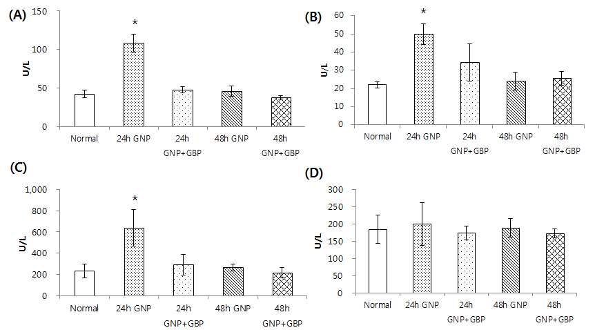 Effect of GNP and GNP-GBP treatment on AST, ALT, LDH and ALP of mice. (A) AST, (B) ALT, (C) LDH, (D) ALP Values are expressed as mean±S.D. for five mice in each group * p< 0.05 and ** p< 0.001 represent significant differences compared with Normal group