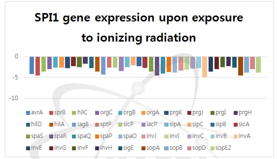 방사선 조사에 의한 SPI1 유전자의 발현 감소