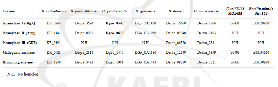 Deinococcus 균주 및 E. coli, B. subtilis 균주의 탄수화물 대사 효소 유전자 비교