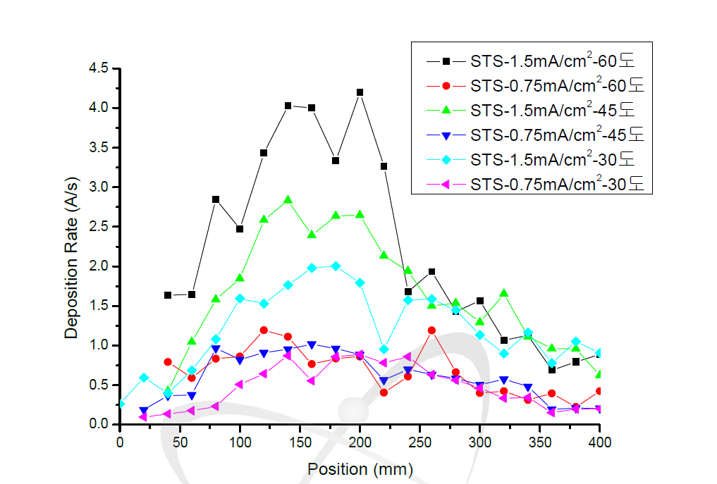 타겟각도 및 지그 수직높이에 따른 증착율 비교 (STS304 박막)