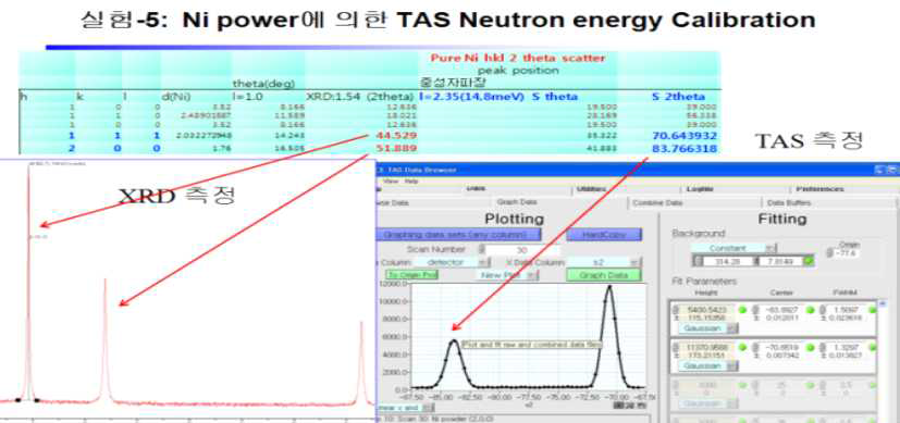 TAS energy calibration (XRD: 1.54Å과 중성자 파장 2.35Å) 상호 검증